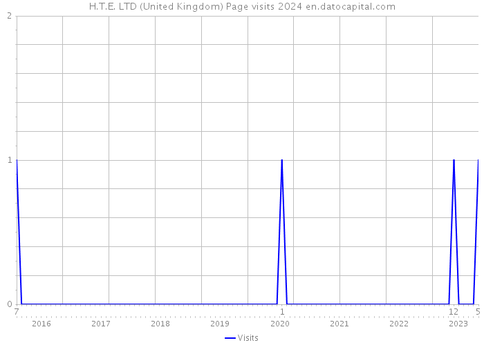H.T.E. LTD (United Kingdom) Page visits 2024 