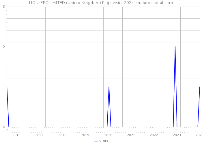 LION-FPG LIMITED (United Kingdom) Page visits 2024 