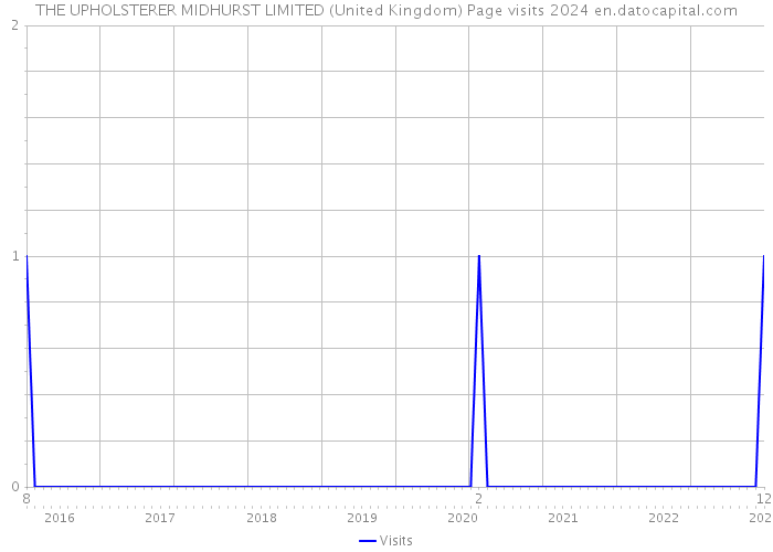 THE UPHOLSTERER MIDHURST LIMITED (United Kingdom) Page visits 2024 