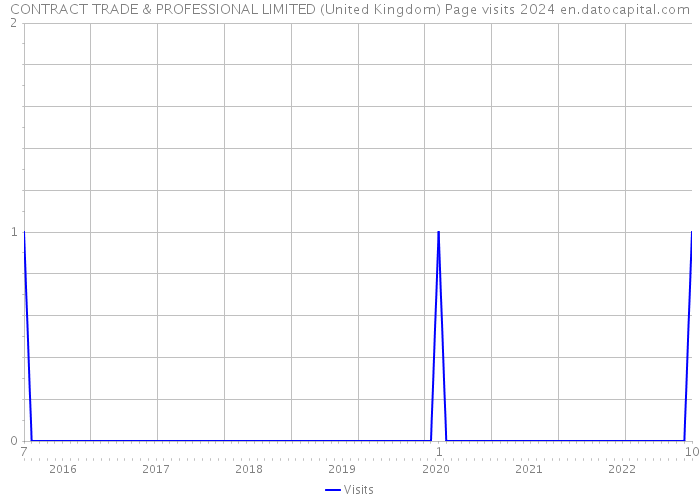 CONTRACT TRADE & PROFESSIONAL LIMITED (United Kingdom) Page visits 2024 