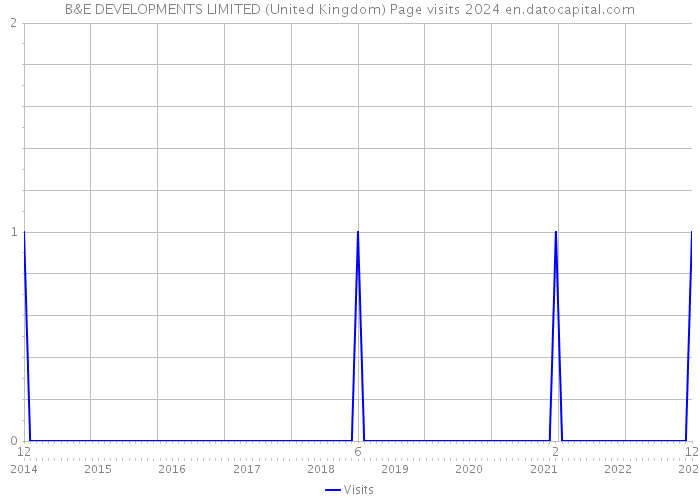 B&E DEVELOPMENTS LIMITED (United Kingdom) Page visits 2024 