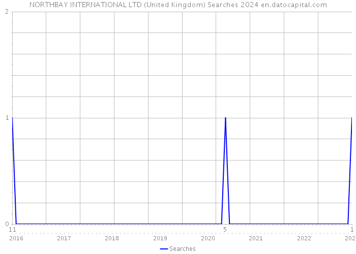 NORTHBAY INTERNATIONAL LTD (United Kingdom) Searches 2024 