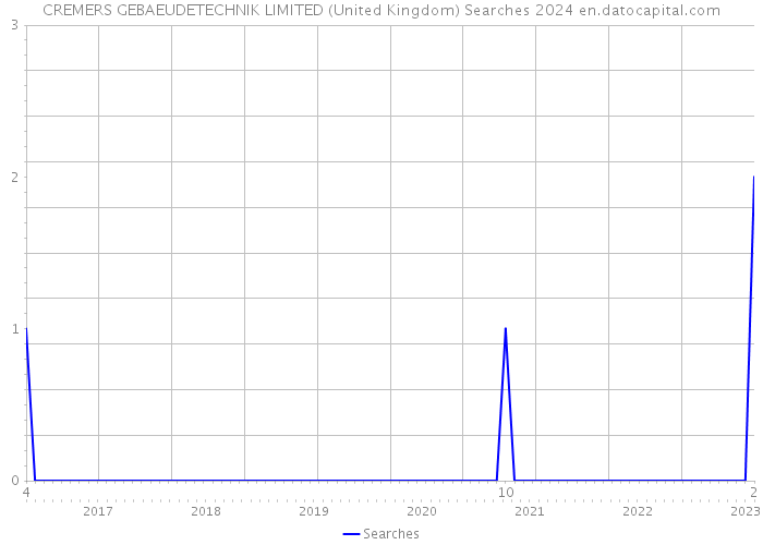 CREMERS GEBAEUDETECHNIK LIMITED (United Kingdom) Searches 2024 