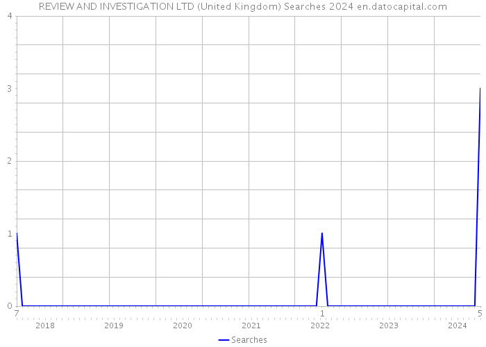 REVIEW AND INVESTIGATION LTD (United Kingdom) Searches 2024 