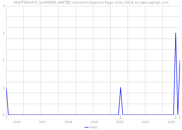 HUNTSMAN'S QUARRIES LIMITED (United Kingdom) Page visits 2024 