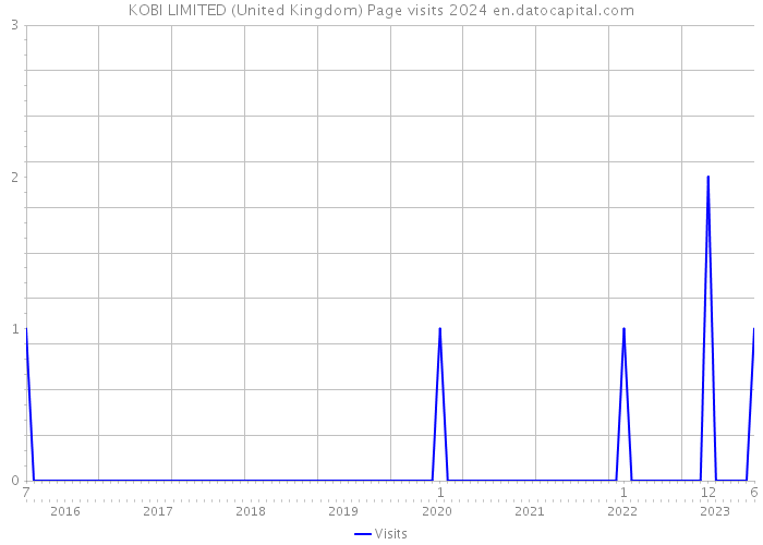 KOBI LIMITED (United Kingdom) Page visits 2024 