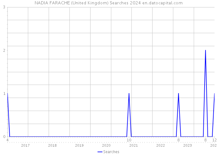 NADIA FARACHE (United Kingdom) Searches 2024 