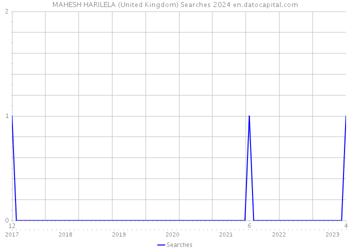 MAHESH HARILELA (United Kingdom) Searches 2024 
