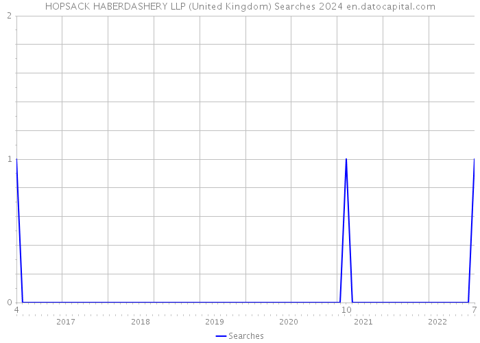 HOPSACK HABERDASHERY LLP (United Kingdom) Searches 2024 