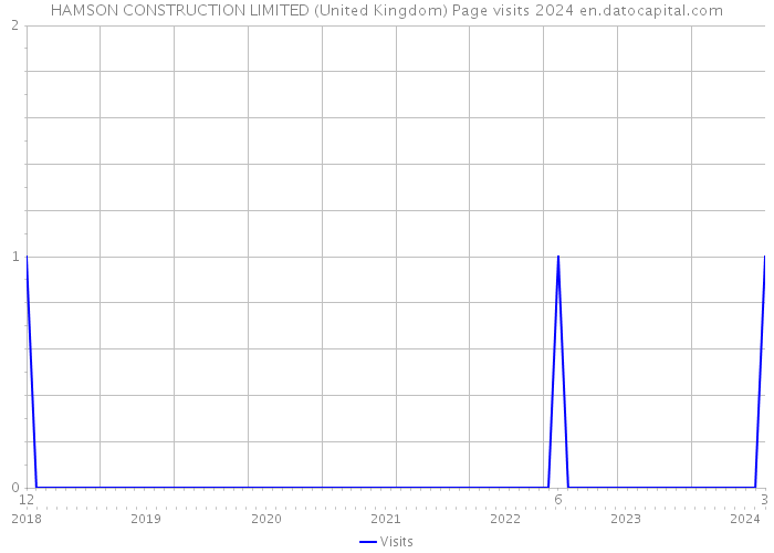 HAMSON CONSTRUCTION LIMITED (United Kingdom) Page visits 2024 