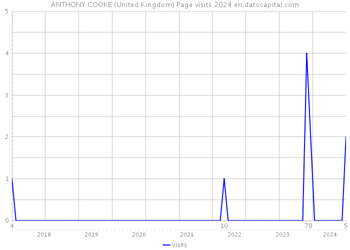 ANTHONY COOKE (United Kingdom) Page visits 2024 