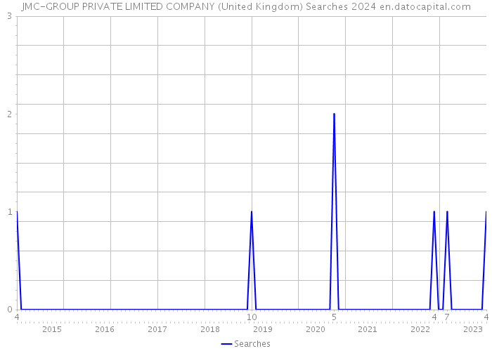 JMC-GROUP PRIVATE LIMITED COMPANY (United Kingdom) Searches 2024 