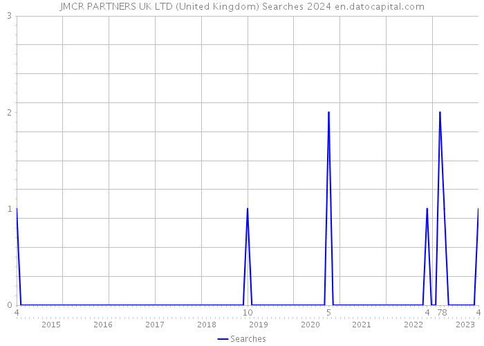 JMCR PARTNERS UK LTD (United Kingdom) Searches 2024 