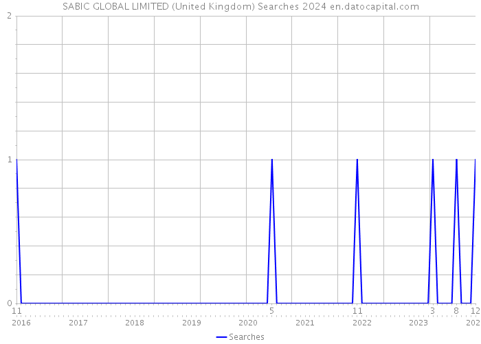 SABIC GLOBAL LIMITED (United Kingdom) Searches 2024 