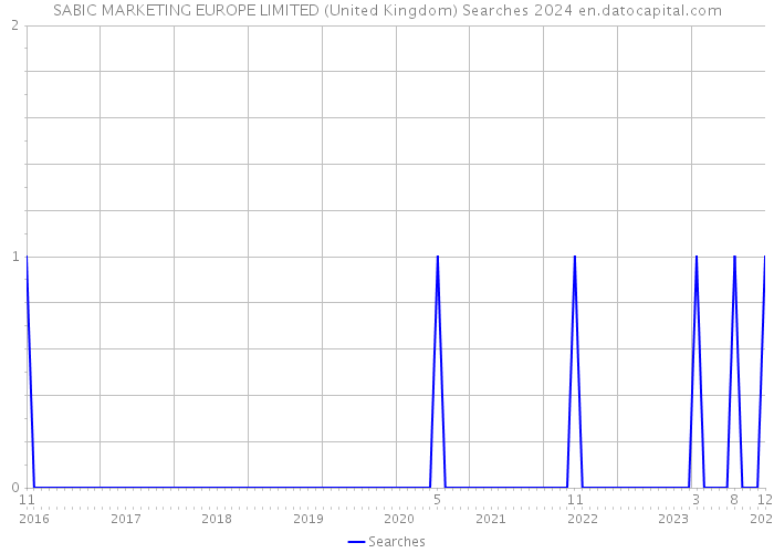 SABIC MARKETING EUROPE LIMITED (United Kingdom) Searches 2024 