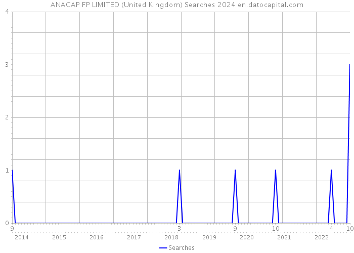 ANACAP FP LIMITED (United Kingdom) Searches 2024 