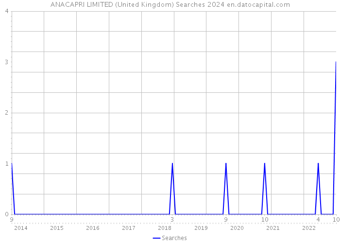 ANACAPRI LIMITED (United Kingdom) Searches 2024 