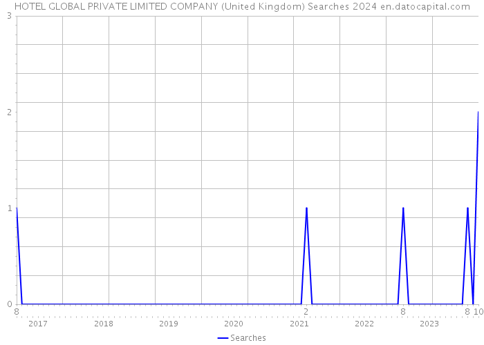 HOTEL GLOBAL PRIVATE LIMITED COMPANY (United Kingdom) Searches 2024 
