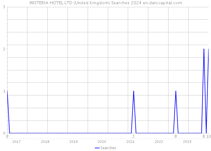 WISTERIA HOTEL LTD (United Kingdom) Searches 2024 