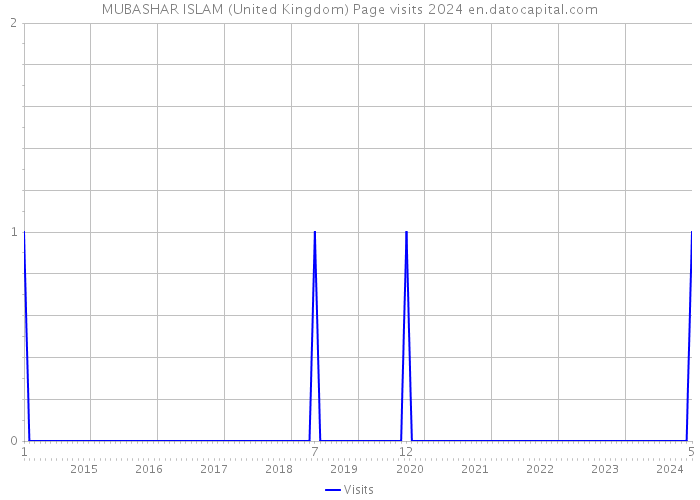 MUBASHAR ISLAM (United Kingdom) Page visits 2024 