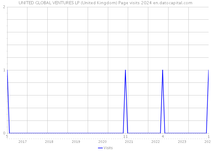 UNITED GLOBAL VENTURES LP (United Kingdom) Page visits 2024 