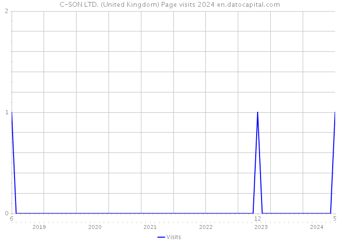 C-SON LTD. (United Kingdom) Page visits 2024 