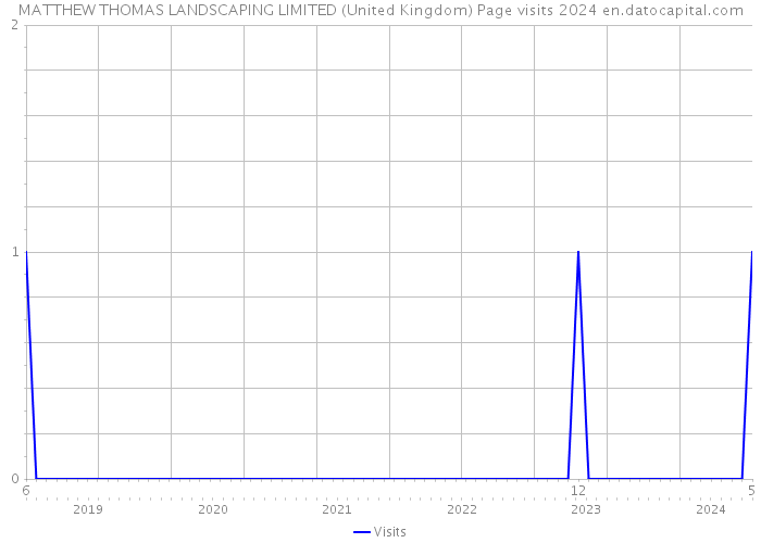 MATTHEW THOMAS LANDSCAPING LIMITED (United Kingdom) Page visits 2024 