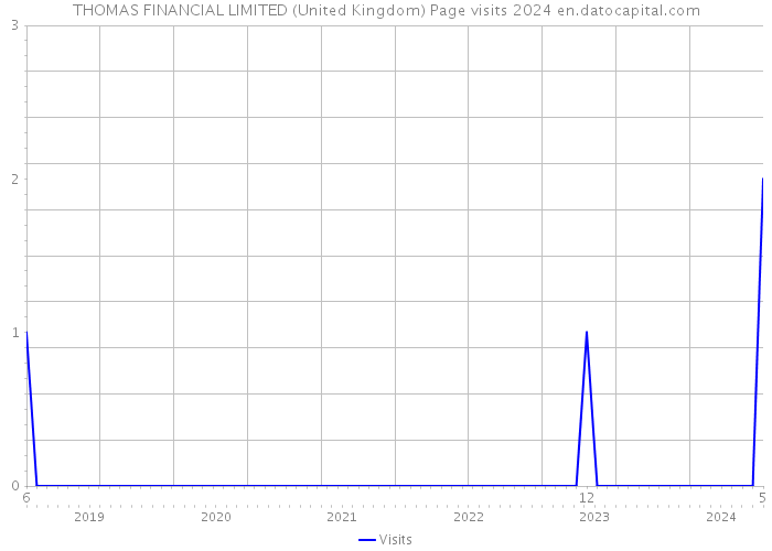 THOMAS FINANCIAL LIMITED (United Kingdom) Page visits 2024 