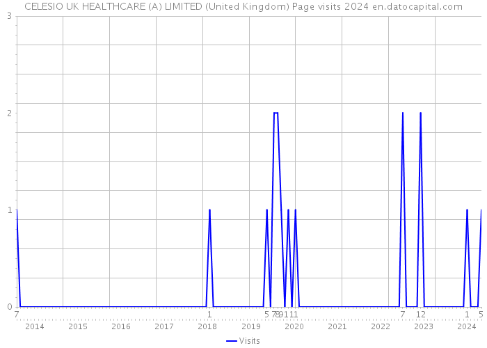 CELESIO UK HEALTHCARE (A) LIMITED (United Kingdom) Page visits 2024 
