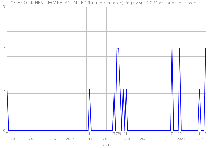 CELESIO UK HEALTHCARE (A) LIMITED (United Kingdom) Page visits 2024 
