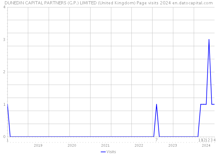 DUNEDIN CAPITAL PARTNERS (G.P.) LIMITED (United Kingdom) Page visits 2024 