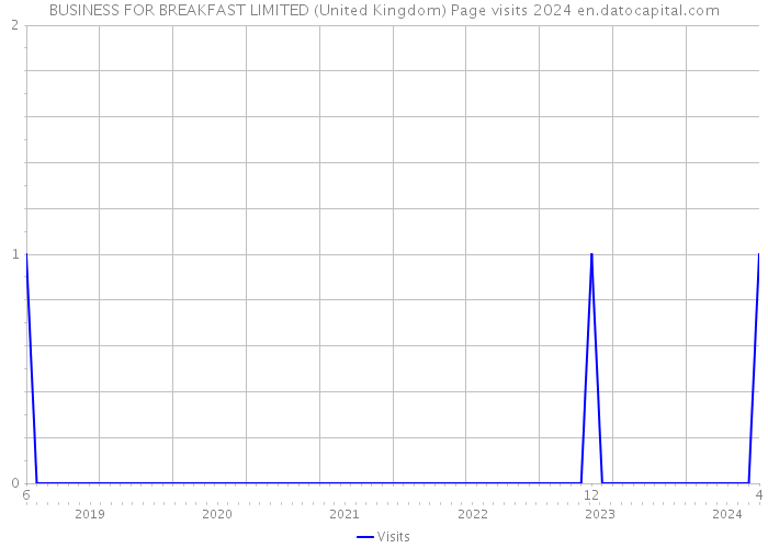 BUSINESS FOR BREAKFAST LIMITED (United Kingdom) Page visits 2024 