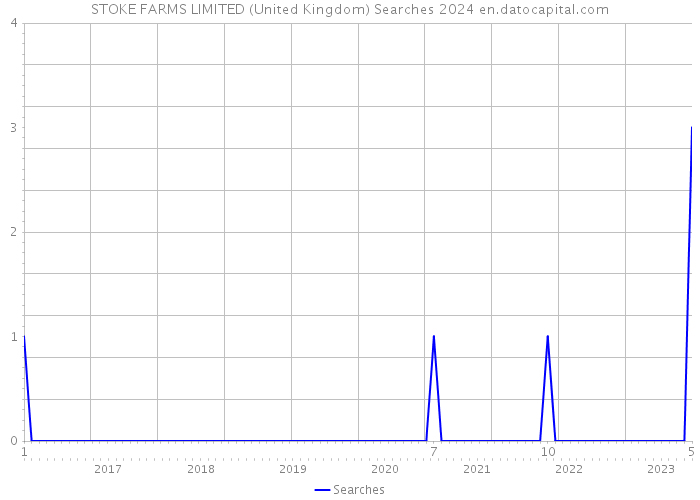 STOKE FARMS LIMITED (United Kingdom) Searches 2024 