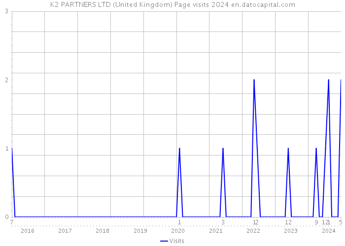 K2 PARTNERS LTD (United Kingdom) Page visits 2024 