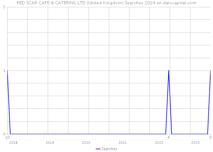 RED SCAR CAFE & CATERING LTD (United Kingdom) Searches 2024 