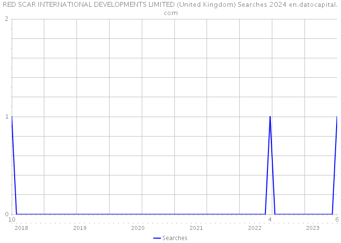RED SCAR INTERNATIONAL DEVELOPMENTS LIMITED (United Kingdom) Searches 2024 