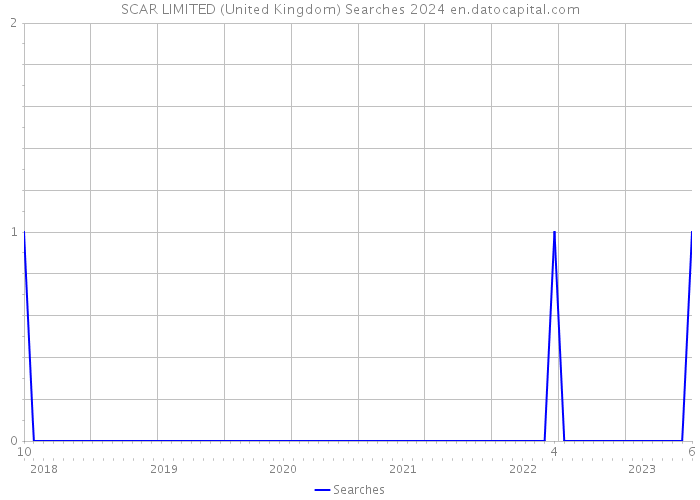SCAR LIMITED (United Kingdom) Searches 2024 
