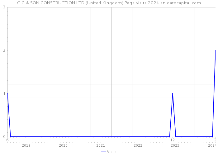 C C & SON CONSTRUCTION LTD (United Kingdom) Page visits 2024 