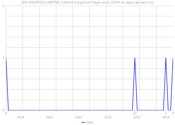 JSA HOLDINGS LIMITED (United Kingdom) Page visits 2024 