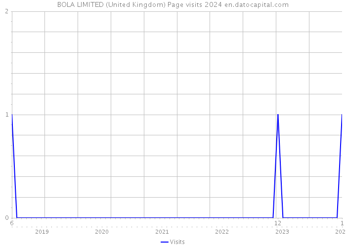 BOLA LIMITED (United Kingdom) Page visits 2024 