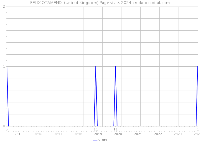 FELIX OTAMENDI (United Kingdom) Page visits 2024 