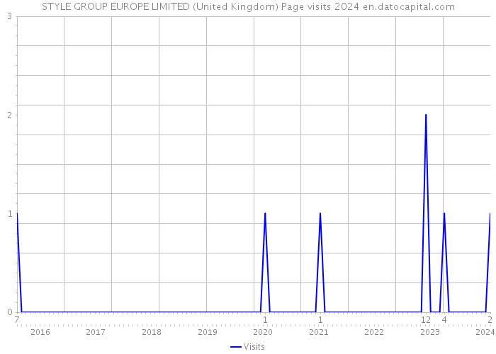 STYLE GROUP EUROPE LIMITED (United Kingdom) Page visits 2024 