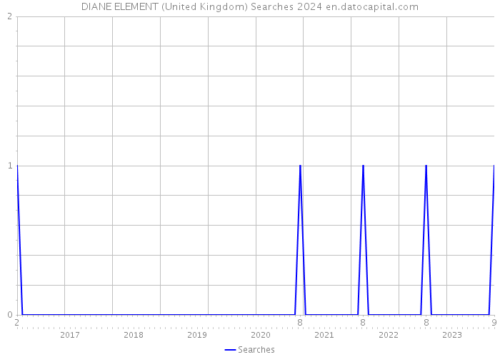 DIANE ELEMENT (United Kingdom) Searches 2024 