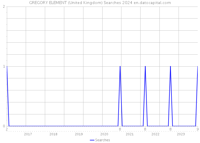 GREGORY ELEMENT (United Kingdom) Searches 2024 