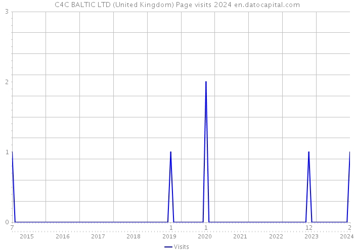 C4C BALTIC LTD (United Kingdom) Page visits 2024 