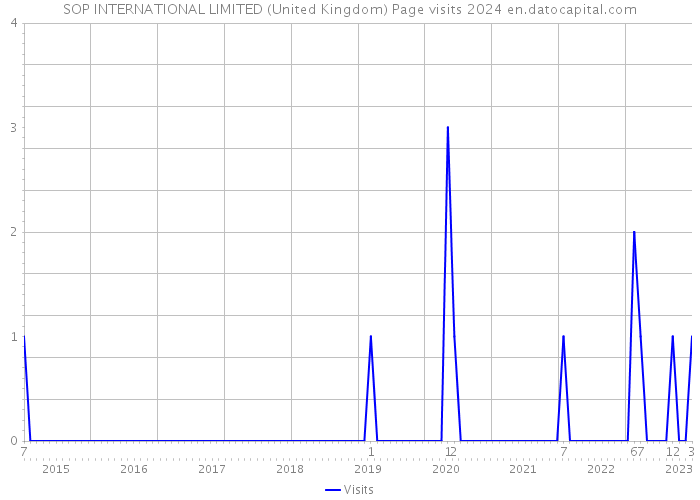 SOP INTERNATIONAL LIMITED (United Kingdom) Page visits 2024 