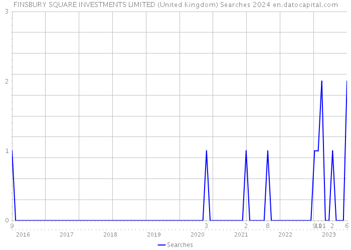 FINSBURY SQUARE INVESTMENTS LIMITED (United Kingdom) Searches 2024 