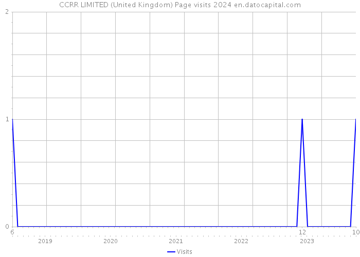 CCRR LIMITED (United Kingdom) Page visits 2024 