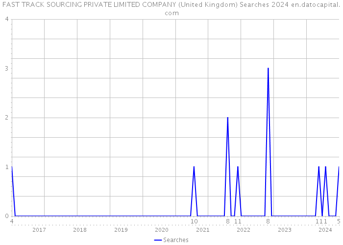 FAST TRACK SOURCING PRIVATE LIMITED COMPANY (United Kingdom) Searches 2024 