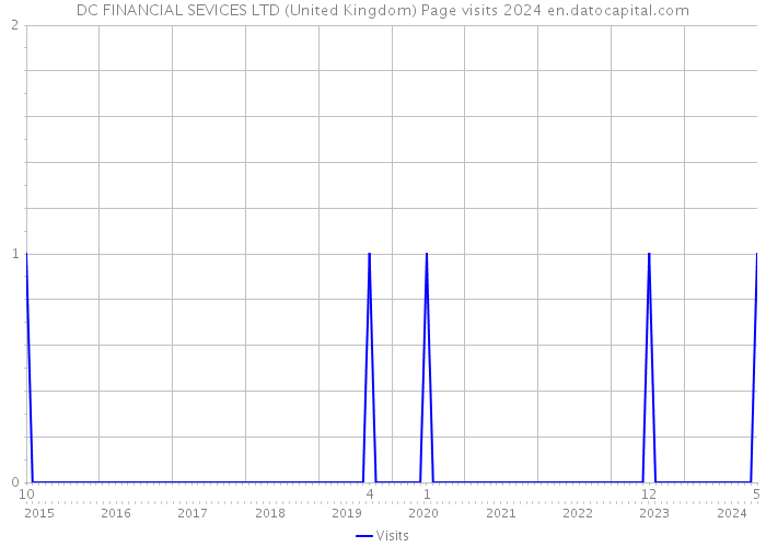 DC FINANCIAL SEVICES LTD (United Kingdom) Page visits 2024 